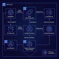 AWS Certified Machine Learning - Specialty