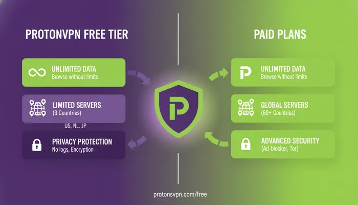 ProtonVPN Free features