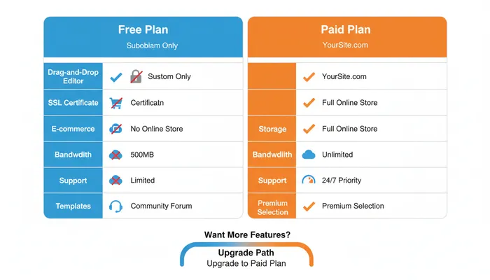 Free website builder limitations and restrictions